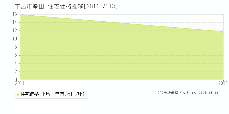 下呂市幸田の住宅価格推移グラフ 