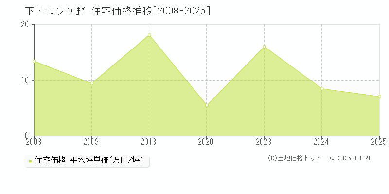 下呂市少ケ野の住宅価格推移グラフ 