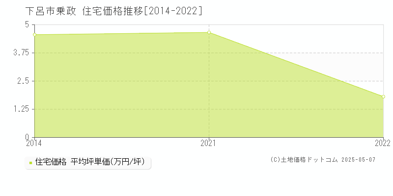 乗政(下呂市)の住宅価格推移グラフ(坪単価)[2014-2022年]
