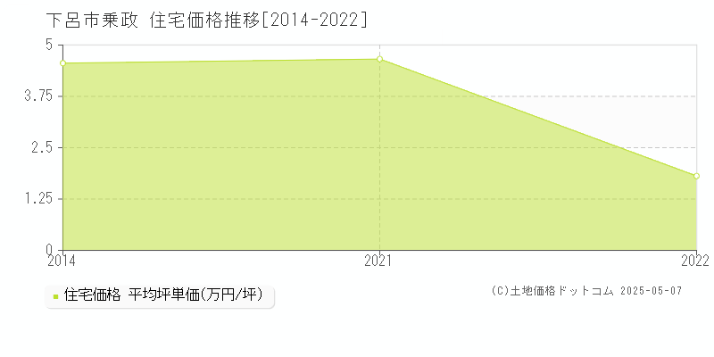 下呂市乗政の住宅価格推移グラフ 