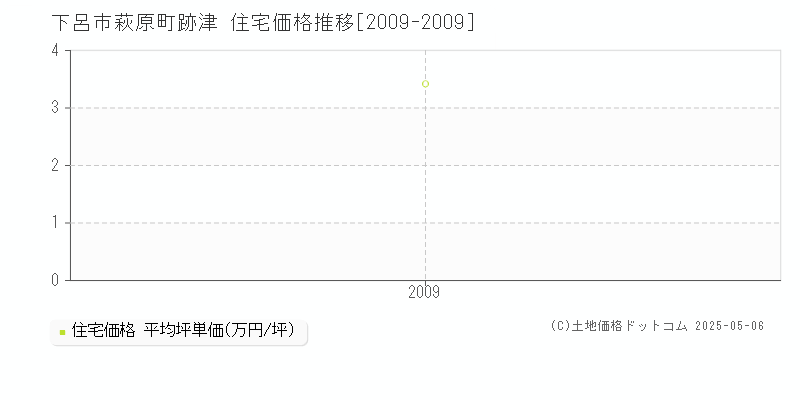 下呂市萩原町跡津の住宅価格推移グラフ 