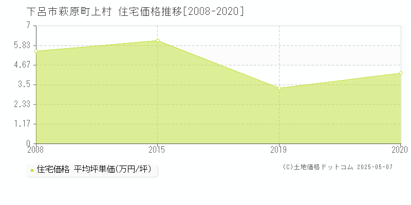 萩原町上村(下呂市)の住宅価格推移グラフ(坪単価)[2008-2020年]