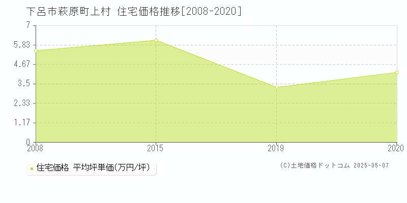 下呂市萩原町上村の住宅価格推移グラフ 