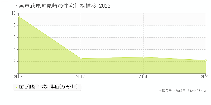 下呂市萩原町尾崎の住宅価格推移グラフ 