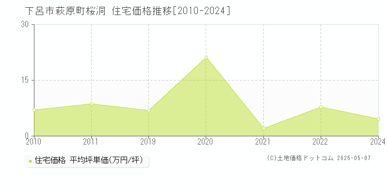 萩原町桜洞(下呂市)の住宅価格推移グラフ(坪単価)[2010-2024年]