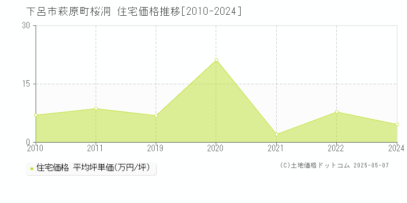 下呂市萩原町桜洞の住宅価格推移グラフ 