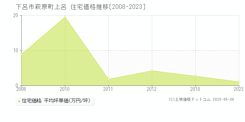 萩原町上呂(下呂市)の住宅価格推移グラフ(坪単価)[2008-2023年]