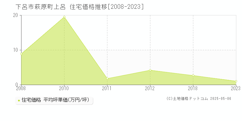 下呂市萩原町上呂の住宅価格推移グラフ 