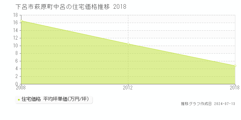 下呂市萩原町中呂の住宅価格推移グラフ 