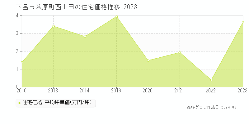 下呂市萩原町西上田の住宅価格推移グラフ 