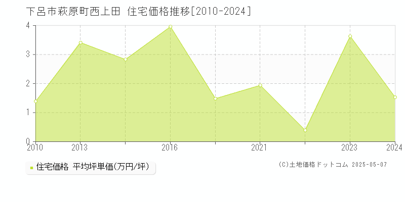 萩原町西上田(下呂市)の住宅価格推移グラフ(坪単価)[2010-2024年]