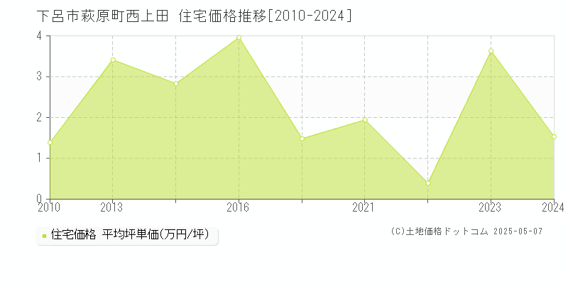 下呂市萩原町西上田の住宅価格推移グラフ 