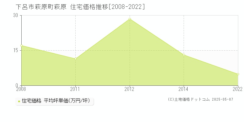 萩原町萩原(下呂市)の住宅価格推移グラフ(坪単価)[2008-2022年]