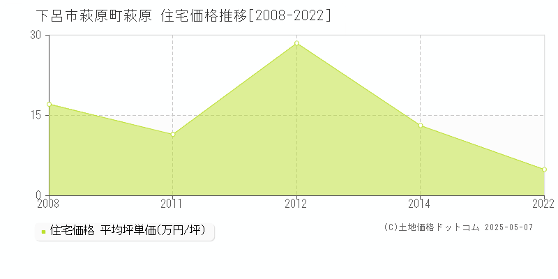 下呂市萩原町萩原の住宅価格推移グラフ 