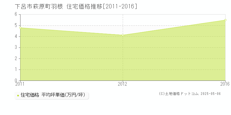 萩原町羽根(下呂市)の住宅価格推移グラフ(坪単価)[2011-2016年]