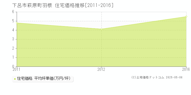 下呂市萩原町羽根の住宅価格推移グラフ 