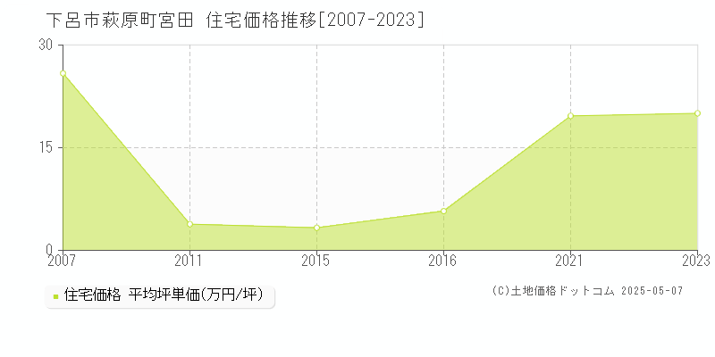 萩原町宮田(下呂市)の住宅価格推移グラフ(坪単価)[2007-2023年]