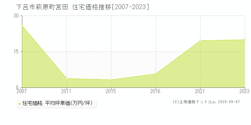 下呂市萩原町宮田の住宅価格推移グラフ 