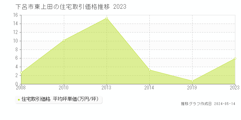 下呂市東上田の住宅価格推移グラフ 