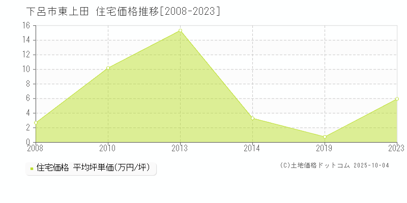 東上田(下呂市)の住宅価格推移グラフ(坪単価)[2008-2023年]