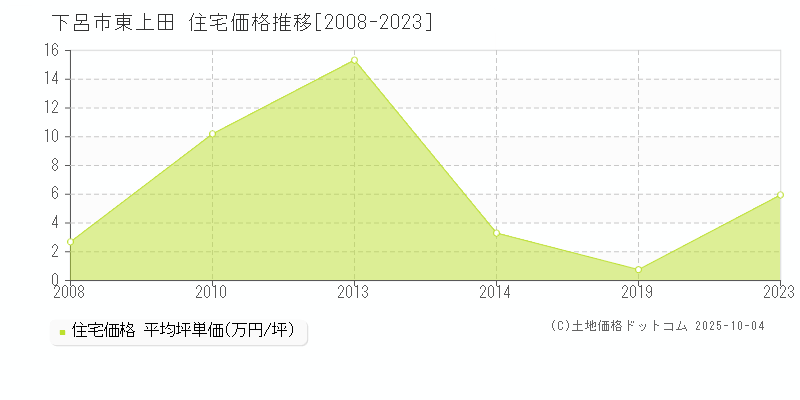 下呂市東上田の住宅価格推移グラフ 