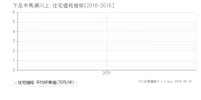馬瀬川上(下呂市)の住宅価格推移グラフ(坪単価)[2016-2016年]