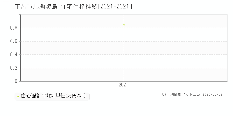 馬瀬惣島(下呂市)の住宅価格推移グラフ(坪単価)[2021-2021年]