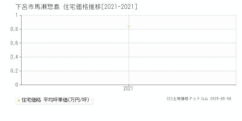 下呂市馬瀬惣島の住宅価格推移グラフ 