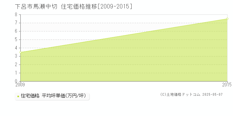 馬瀬中切(下呂市)の住宅価格推移グラフ(坪単価)[2009-2015年]