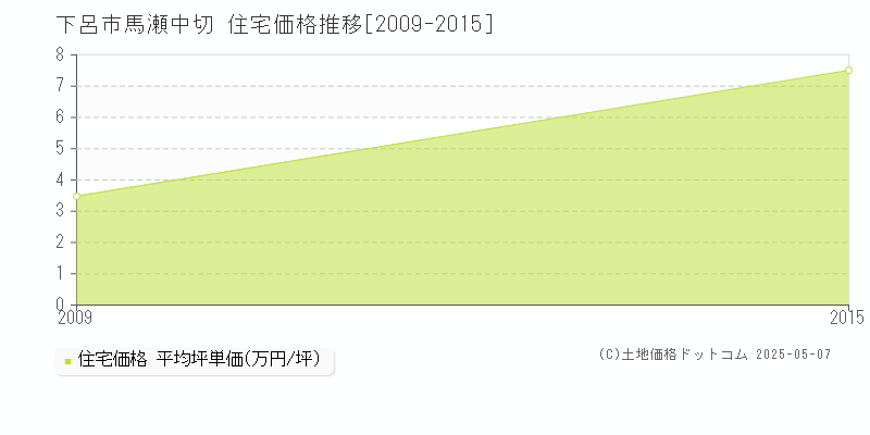 下呂市馬瀬中切の住宅価格推移グラフ 