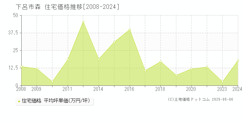 森(下呂市)の住宅価格推移グラフ(坪単価)[2008-2024年]