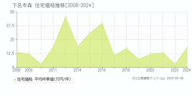 下呂市森の住宅価格推移グラフ 