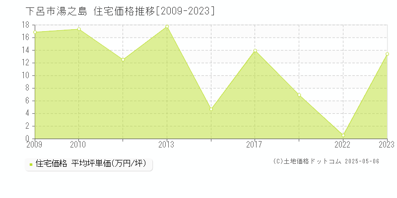 湯之島(下呂市)の住宅価格推移グラフ(坪単価)[2009-2023年]
