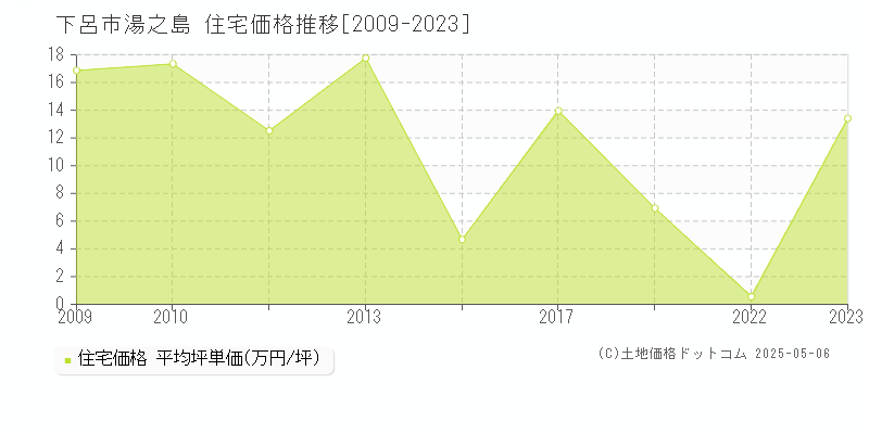 下呂市湯之島の住宅価格推移グラフ 