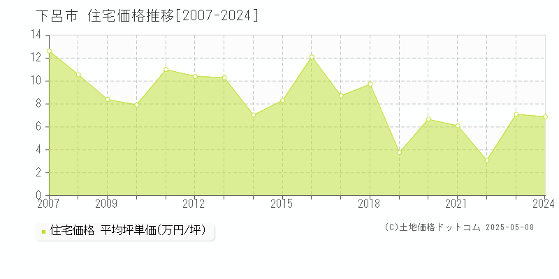 下呂市(岐阜県)の住宅価格推移グラフ(坪単価)[2007-2024年]