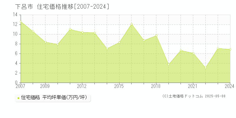 下呂市の住宅価格推移グラフ 