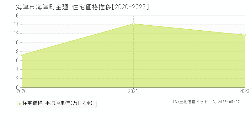 海津町金廻(海津市)の住宅価格推移グラフ(坪単価)[2020-2023年]