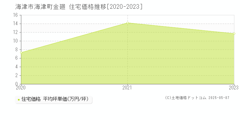 海津市海津町金廻の住宅取引事例推移グラフ 