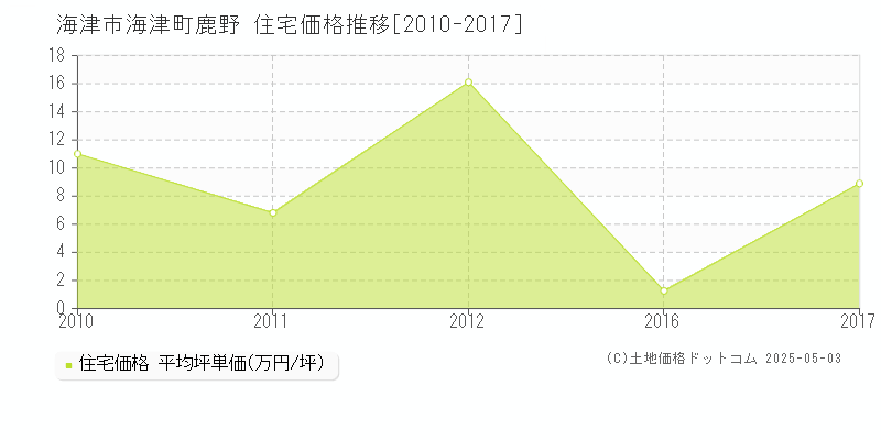 海津町鹿野(海津市)の住宅価格推移グラフ(坪単価)[2010-2017年]