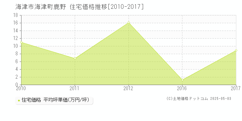 海津市海津町鹿野の住宅取引事例推移グラフ 