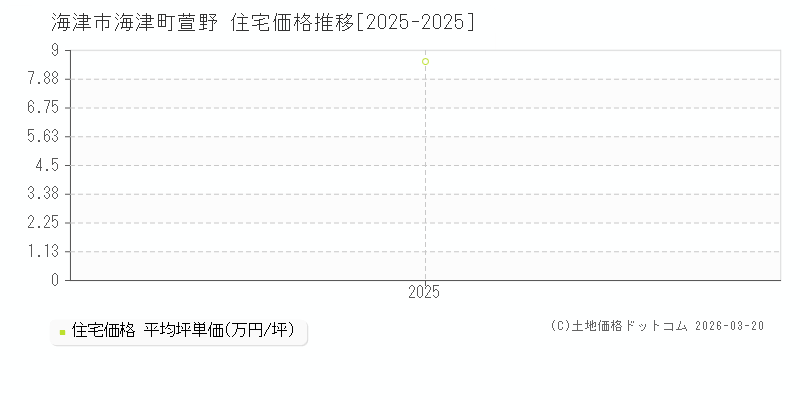 海津町萱野(海津市)の住宅価格推移グラフ(坪単価)[2025-2025年]
