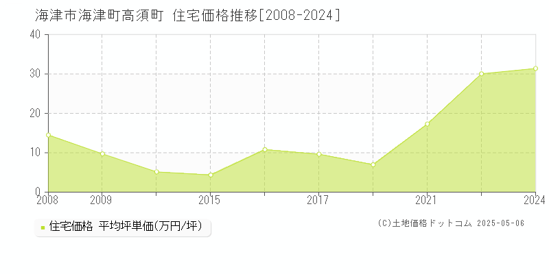 海津町高須町(海津市)の住宅価格推移グラフ(坪単価)[2008-2024年]