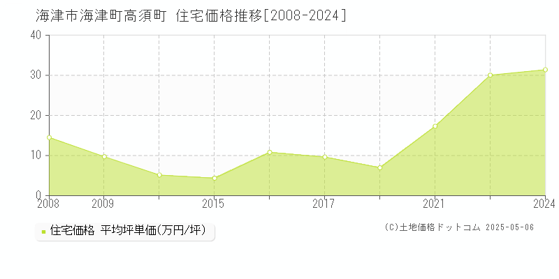 海津市海津町高須町の住宅価格推移グラフ 