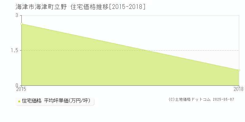 海津町立野(海津市)の住宅価格推移グラフ(坪単価)[2015-2018年]