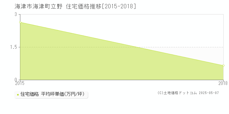 海津市海津町立野の住宅価格推移グラフ 