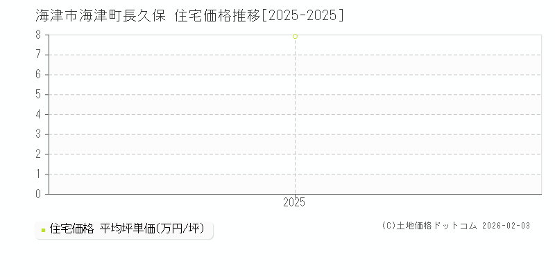 海津町長久保(海津市)の住宅価格推移グラフ(坪単価)[2025-2025年]