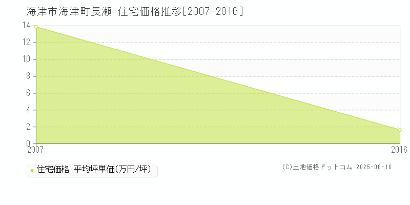 海津市海津町長瀬の住宅取引価格推移グラフ 