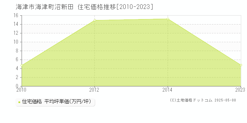 海津町沼新田(海津市)の住宅価格推移グラフ(坪単価)[2010-2023年]