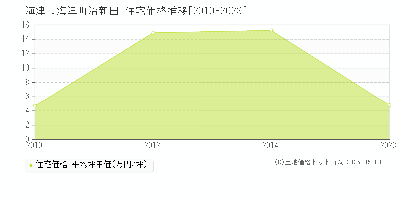 海津市海津町沼新田の住宅取引事例推移グラフ 