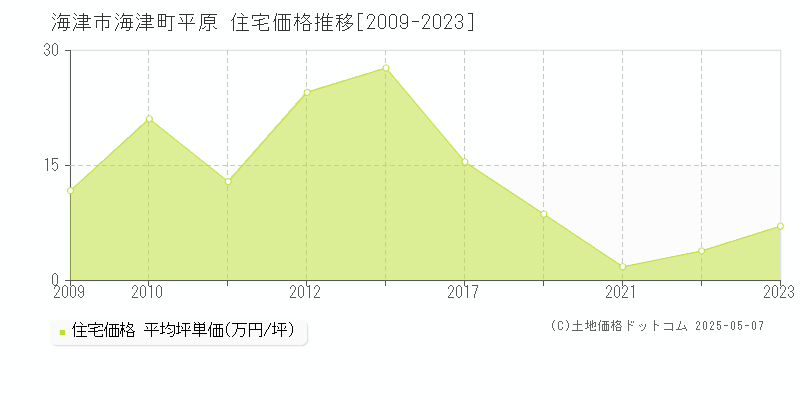 海津町平原(海津市)の住宅価格推移グラフ(坪単価)[2009-2023年]
